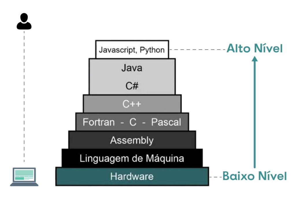 Imagem mostrando as linguagens de alto e baixo nível